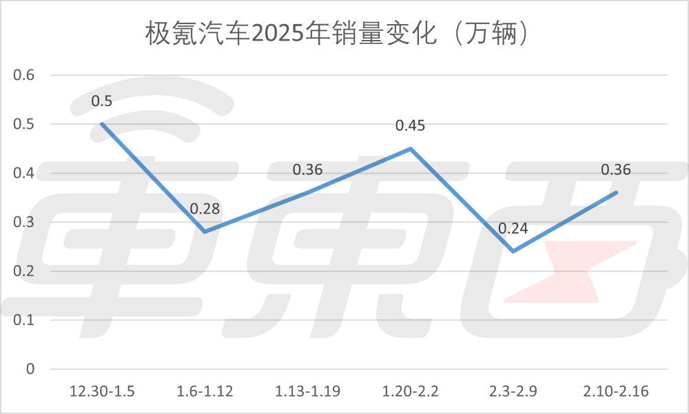 新能源周销榜锐评:小米比极氪多卖3300辆,蔚来成前十守门员