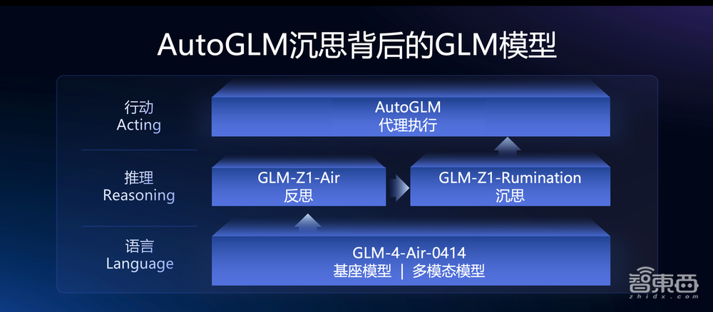 智谱发布全新Agent，集深度研究和操作执行于一体，背后模型媲美DeepSeek-R1