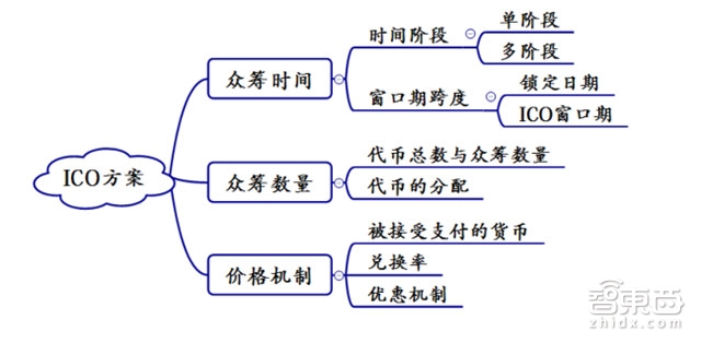 区块链+IPO靠谱吗?解密首次代币众筹的逻辑与隐忧【附下载】| 智东西内参