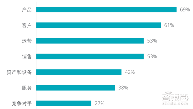 德勤工业物联网重磅报告:万亿级资本下的弯道超车【附下载】| 智东西内参