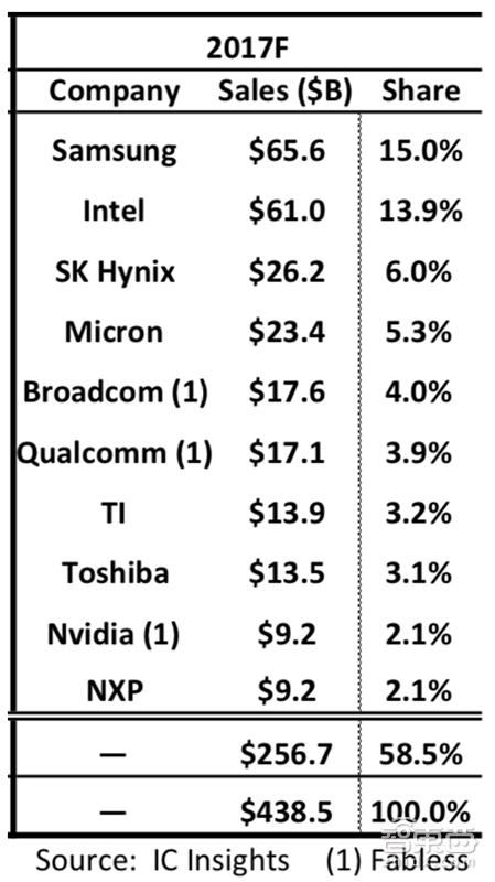 刚刚！高通收购恩智浦计划泡汤 历时21月被推迟30次