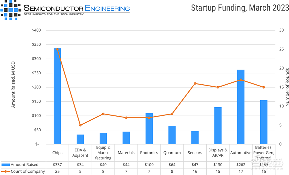 3月全球半导体融资战报：90家公司，总融资超63亿元