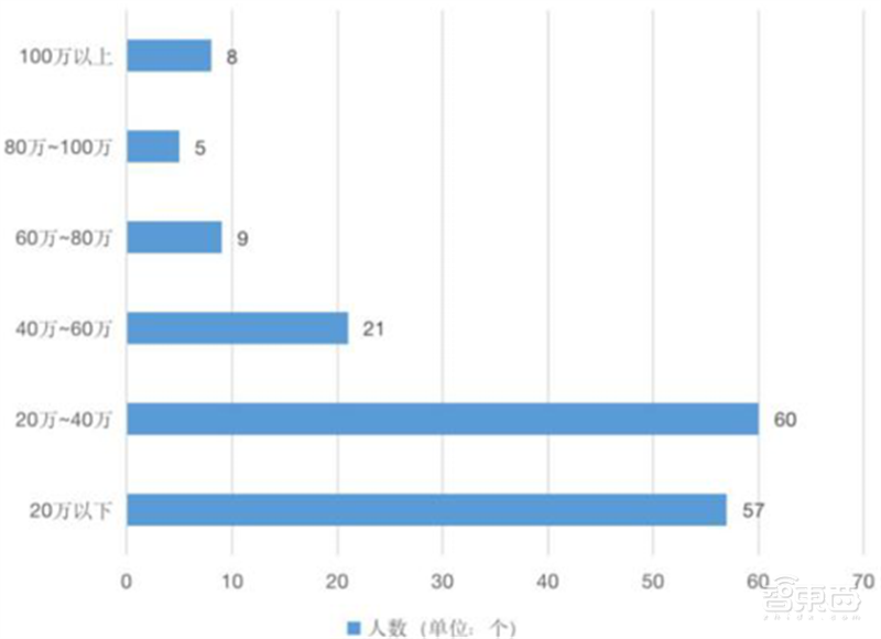 从业人员超60万,中国集成电路还是很缺人