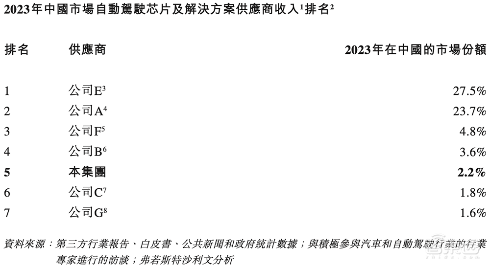 国产智驾芯片第一股上市!市值百亿,清华系再出半导体IPO