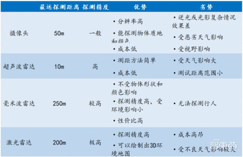 一文看尽汽车传感器产业,汽车的“五官”长这样!【附下载】| 智东西内参