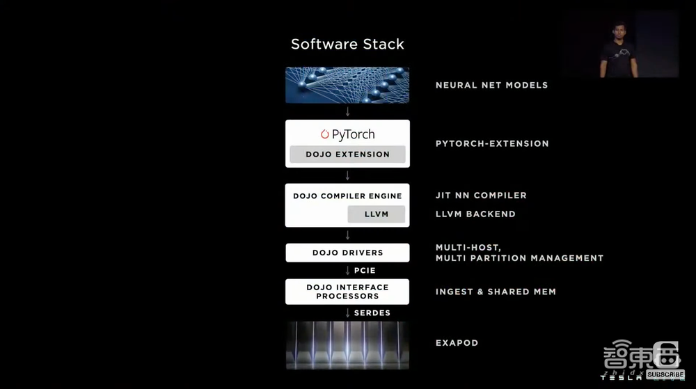 特斯拉公布Dojo超算路线图!披露全家福,首个ExaPOD明年见