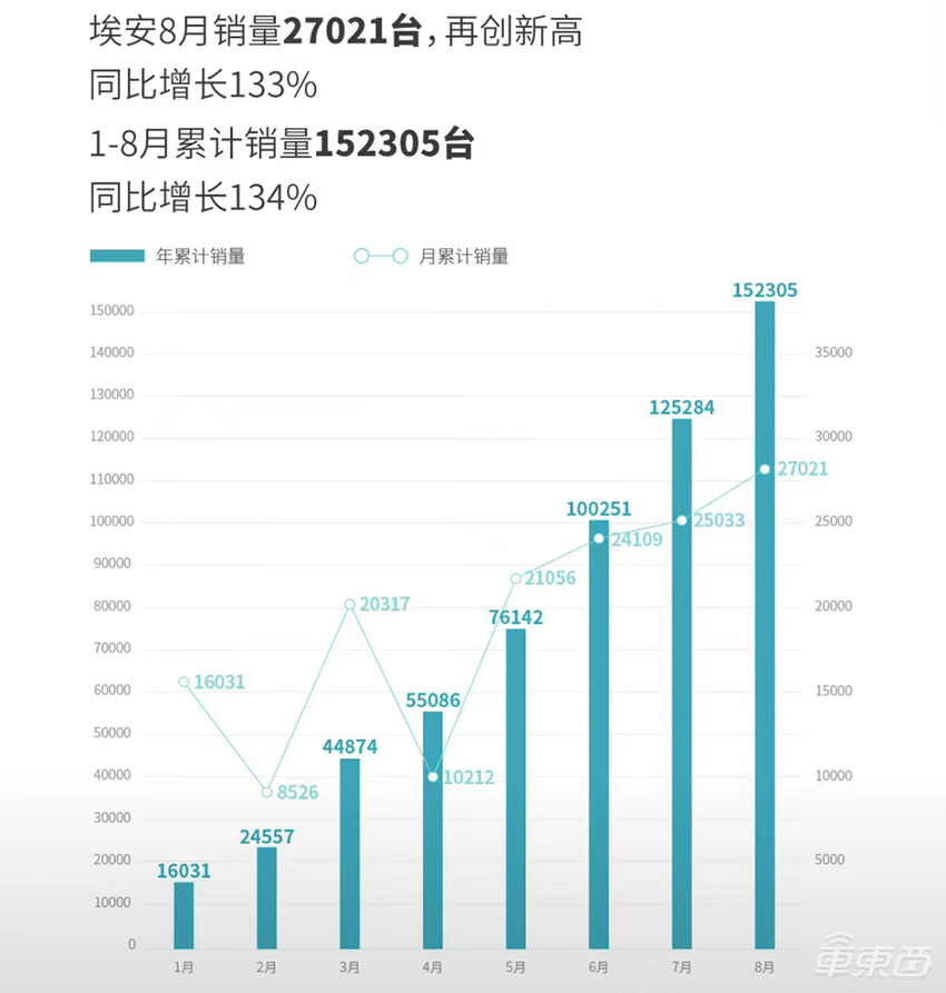 8月电动车市“真实”销量出炉！华为问界成增程霸主，长安深蓝首战大捷
