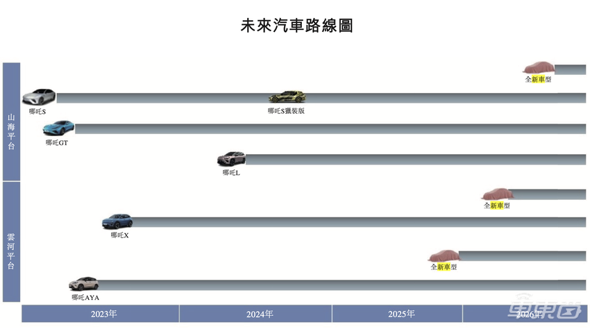 周鸿祎投资的新造车赴港 IPO了！三年净亏损184亿，宁德时代也是股东