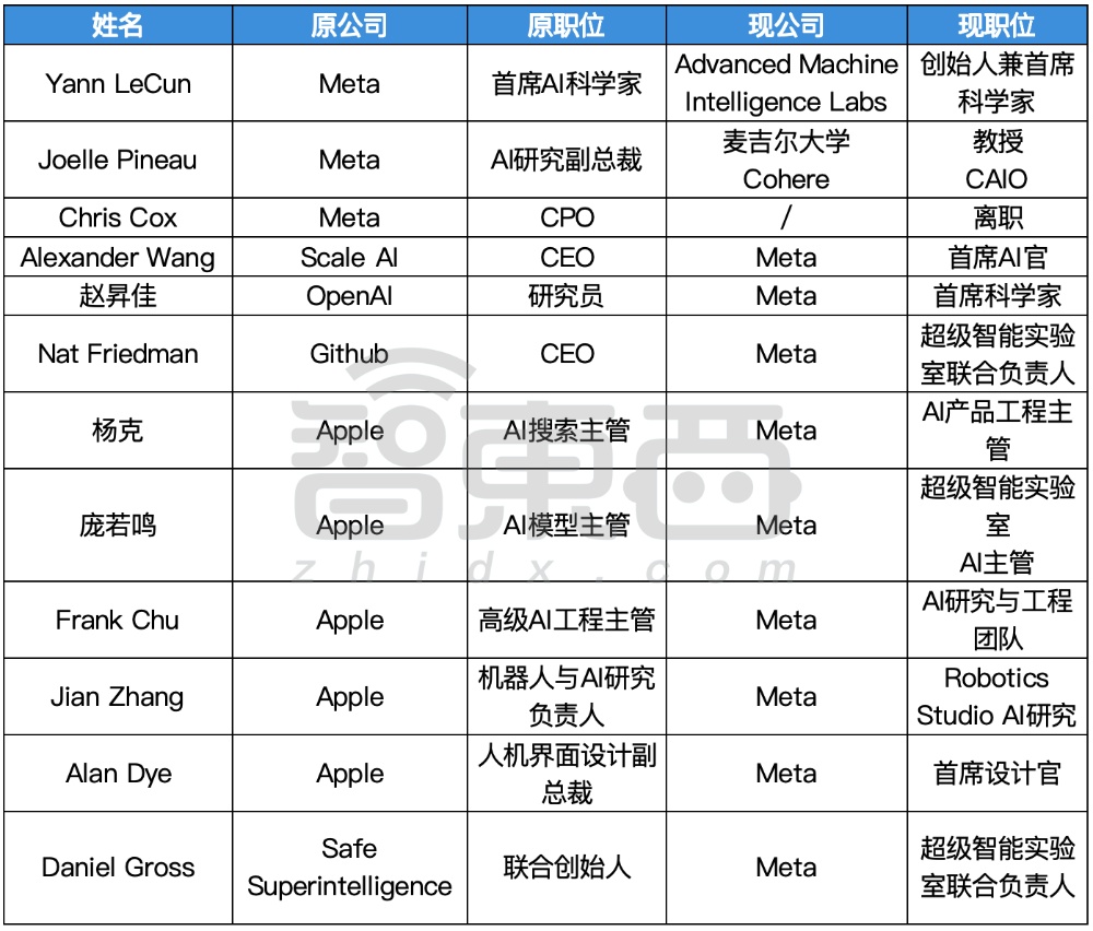 硅谷AI大佬迁徙图谱：32人易职，有人反复横跳，苹果最伤