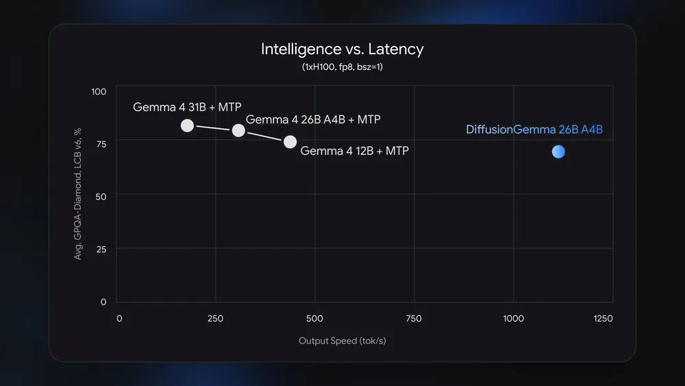 每秒狂吐1000个token！谷歌开源扩散模型新作，4090单卡可跑