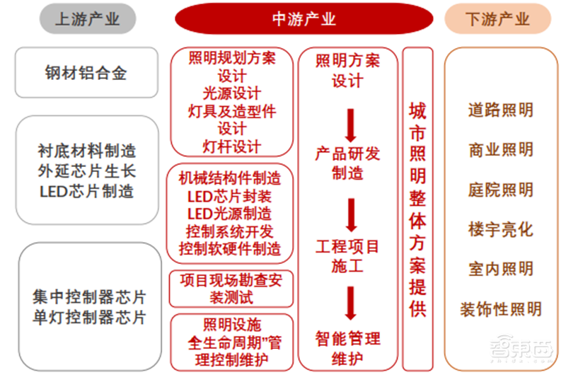 揭秘爆发中的智慧灯杆行业,智慧城市新入口,五千亿市场空间【附下载】| 智东西内参