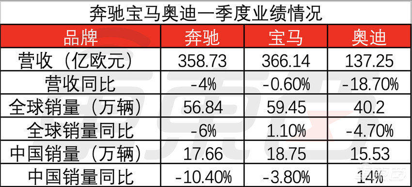 五折奔驰，六折宝马，七折奥迪！BBA们真扛不住了