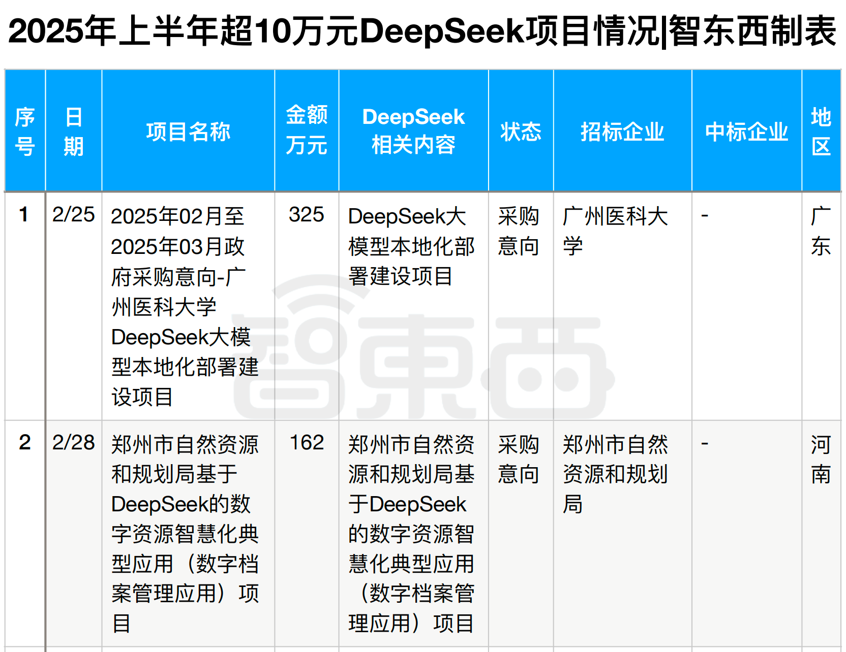 半年196个DeepSeek大单梳理！这5个省份热钱最多