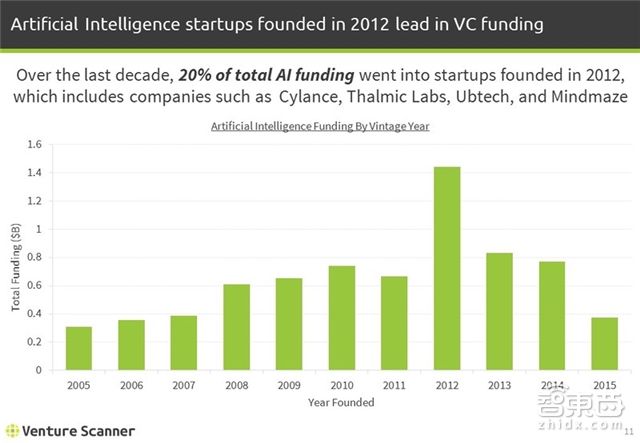 1485家公司融资89亿美元 Q4全球人工智能继续爆发