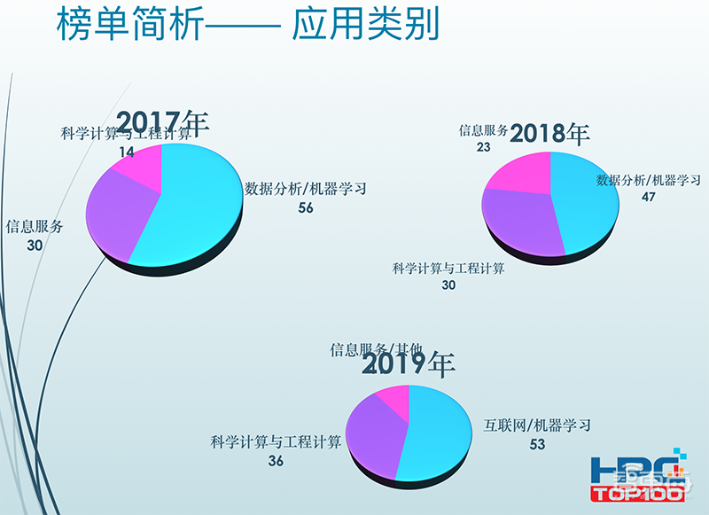 2019中国HPC百强榜单发布:神威、天河再夺冠亚军,前十新势力“屠榜”