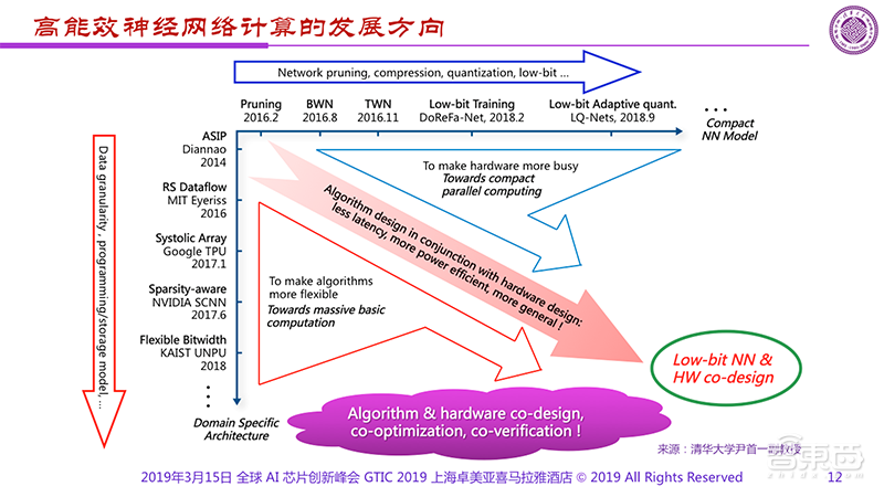 清华魏少军:AI芯片2.0,终极智慧芯片 | GTIC2019