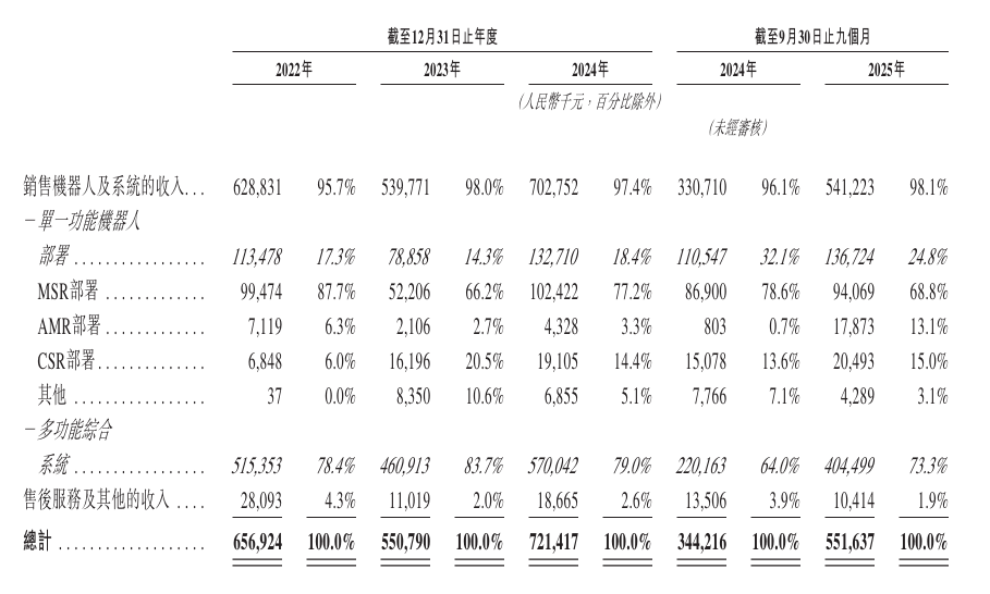 开盘涨超92%！清华夫妻档造机器人，刚IPO了