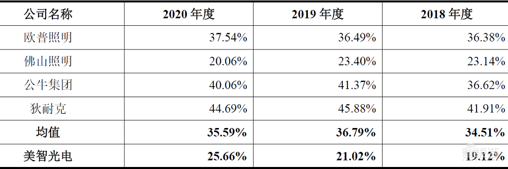 美的控股,与公牛电器同赛道,美智光电创业板IPO解读