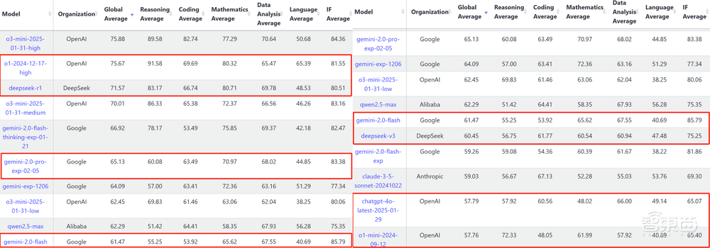 被DeepSeek卷到,谷歌狂杀性价比,新模型得分超R1,速度暴碾4o-mini