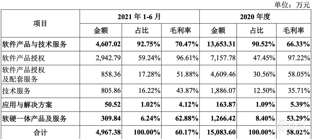 星环科技IPO获受理！三年亏近5亿，募资近20亿搞大数据