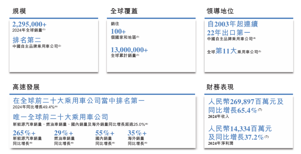 刚刚，奇瑞正式上市！开盘大涨13%，市值一度超2000亿港币
