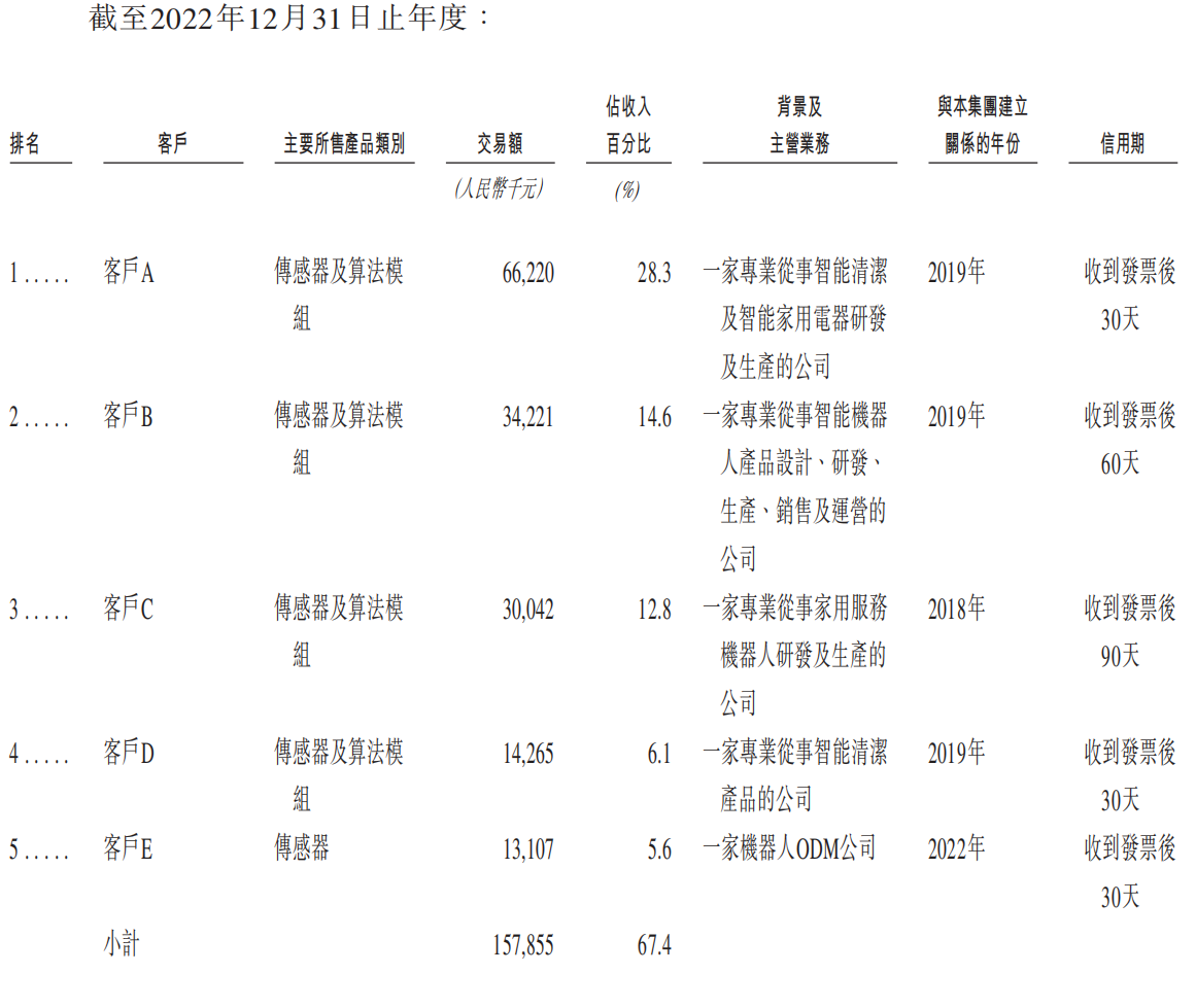 深圳機器人公司赴港IPO，割草機器人已賣上萬臺，華科大校友創(chuàng)辦