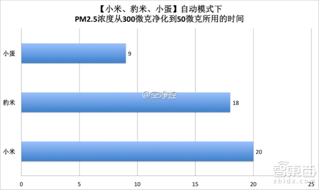 真枪实弹飙分 三款热门空气净化器深测