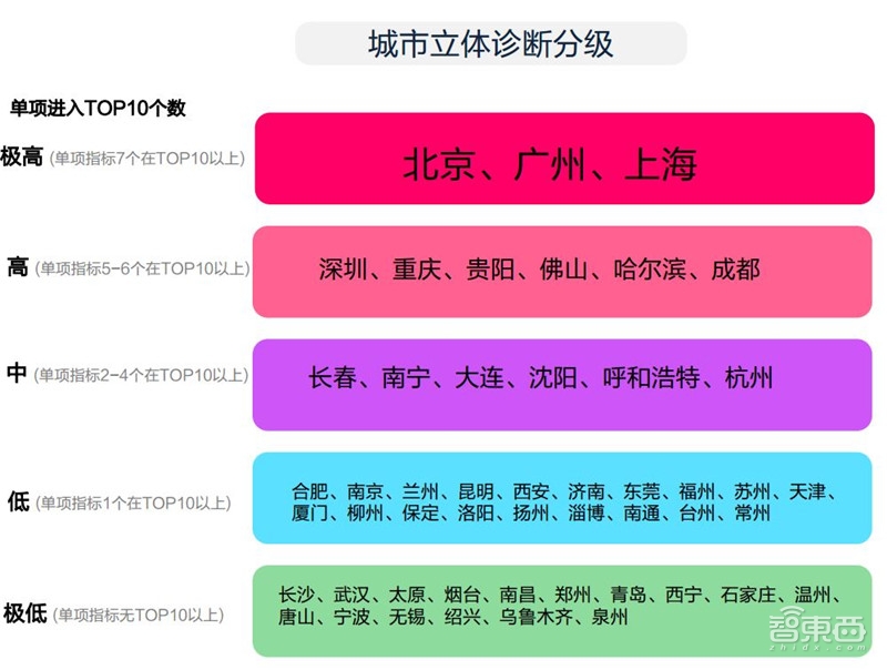 中国50城拥堵真相!北京人均拥堵成本破千:高德数据报告【附下载】| 智东西内参
