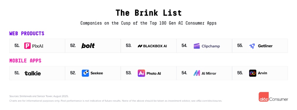 中国AI霸榜全球AI应用百强!DeepSeek进前三,33款App上榜