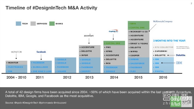 KPCB报告:硅谷巨头们新动向 疯抢设计公司