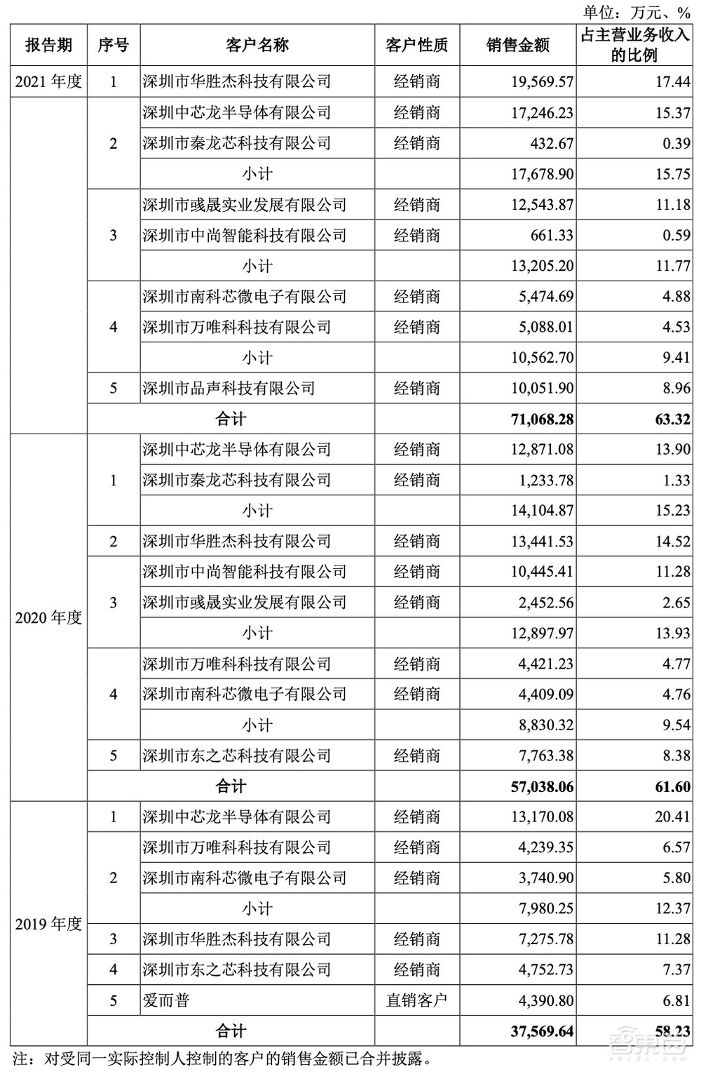 又一国产TWS芯片商上市！开盘破发，跌近三成