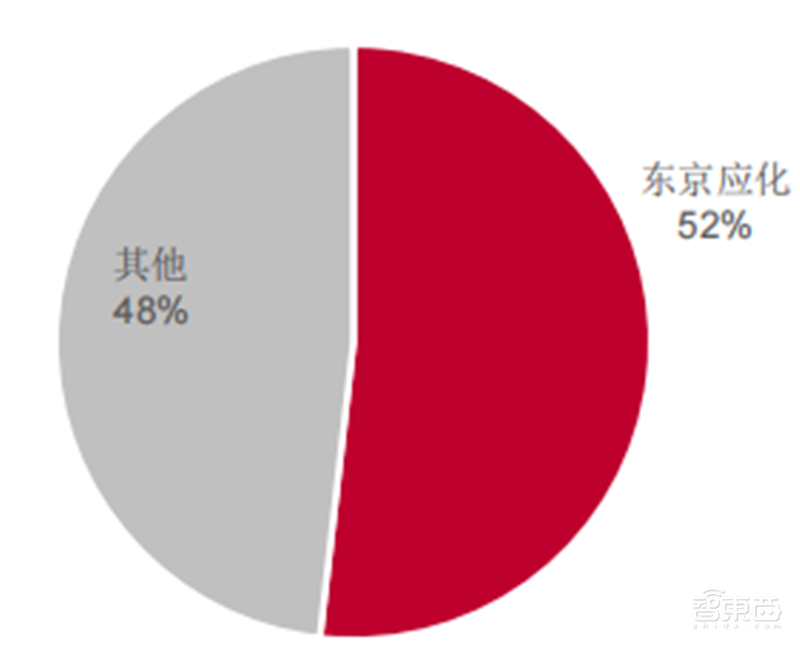 揭秘国产光刻胶!三大类广泛布局,8大重点企业冲击先进制程 | 智东西内参
