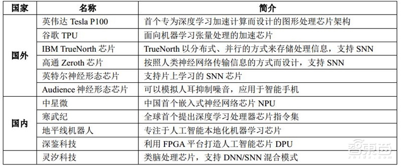 清华出品:最易懂的AI芯片报告!人才技术趋势都在这里【附下载】| 智东西内参