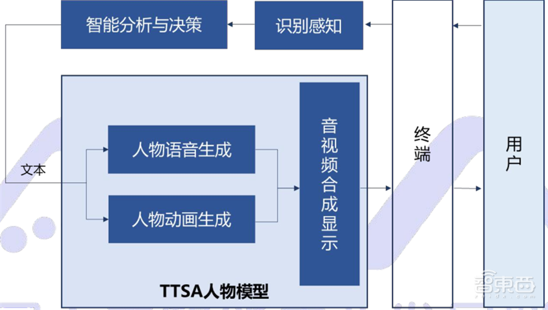 数字人正走进现实!AI大脑+高颜值,白皮书看懂四大关键技术五大应用 | 智东西内参