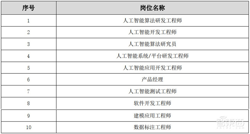 人工智能人才报告:百万年薪巨头争抢,30万人才缺口,高考志愿新宠 | 智东西内参