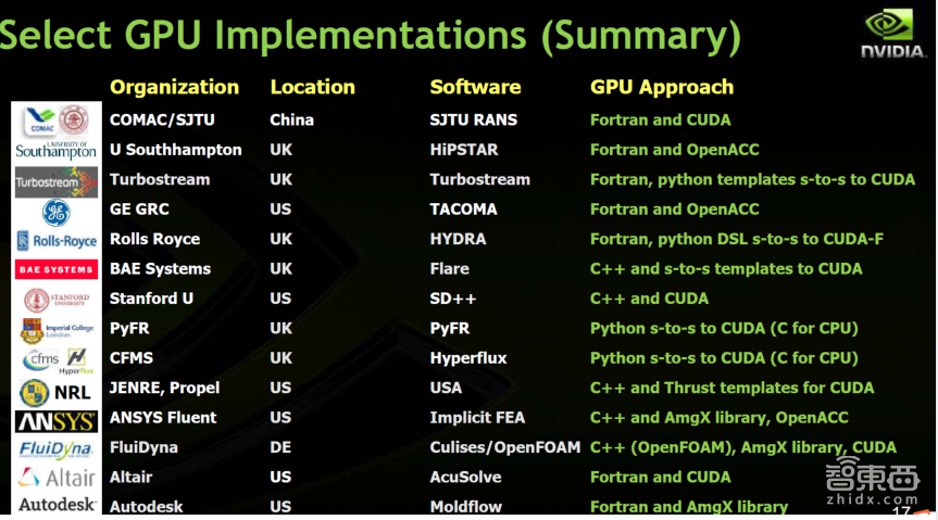 NVIDIA高级系统架构师易成:GPU加速高性能计算【PPT下载】