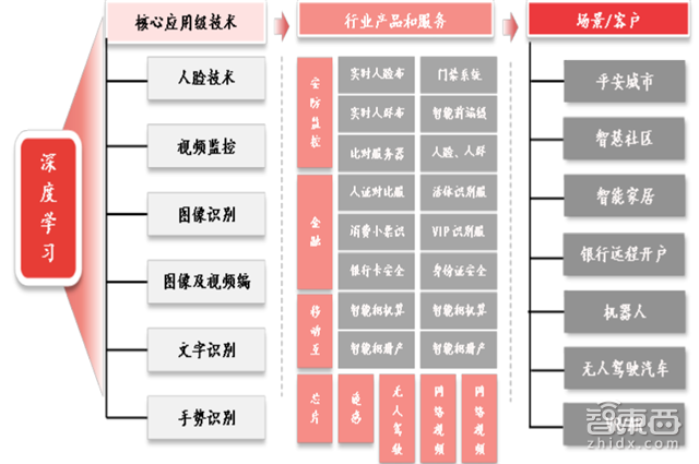 全国布满3000万摄像头 千亿级智能安防行业报告【附下载】| 智东西内参