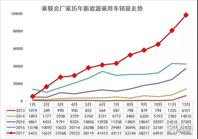 大卖77万辆之后 新能源车市洗牌将至！