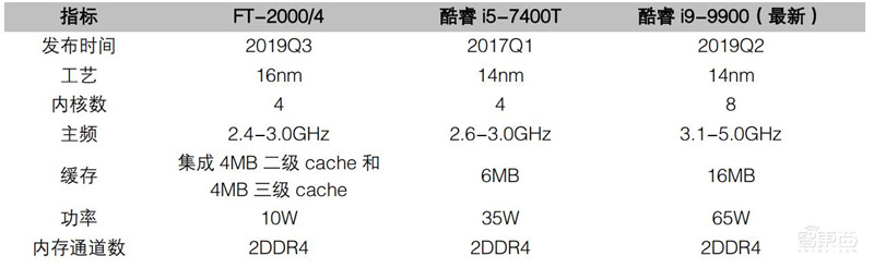 一文看懂国产CPU!“造不如买”时代终结,替代进口曙光来临【附下载】| 智东西内参