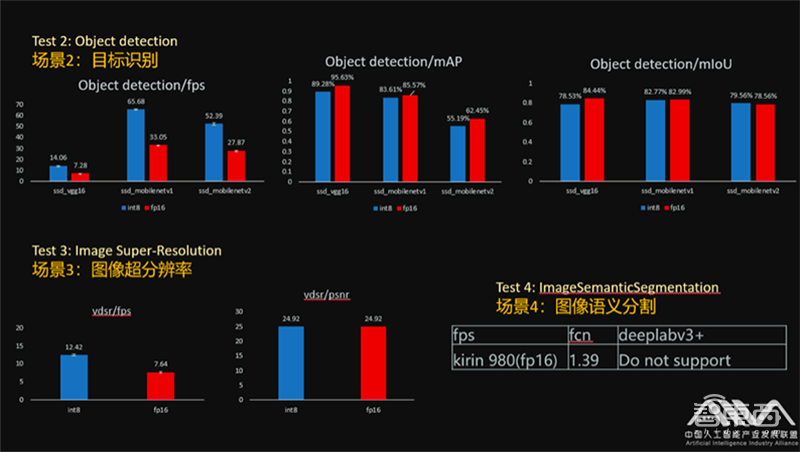 AIIA 公布首轮AI芯片基准评测结果
