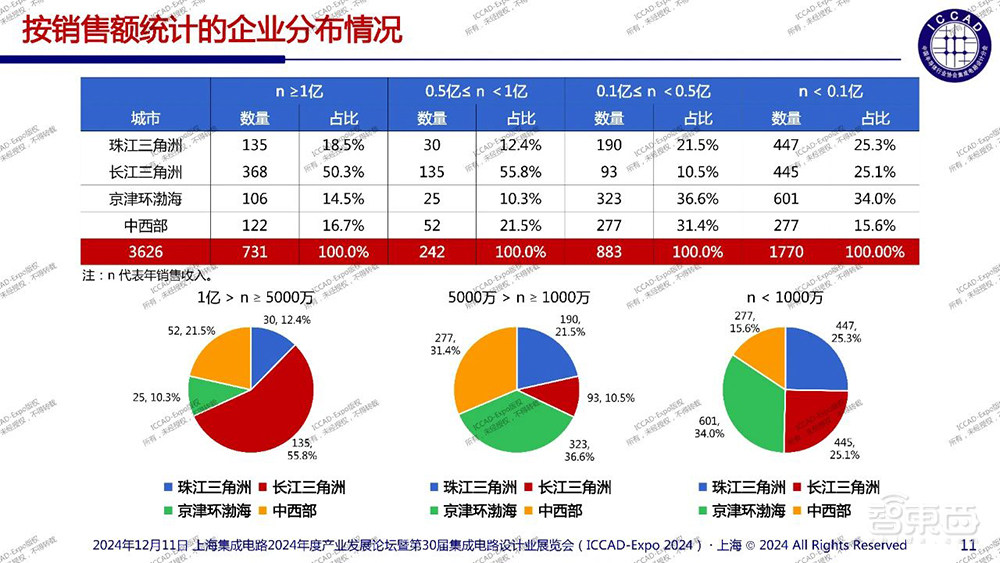 魏少军ICCAD演讲：痛批中国芯片设计业“内卷”乱象