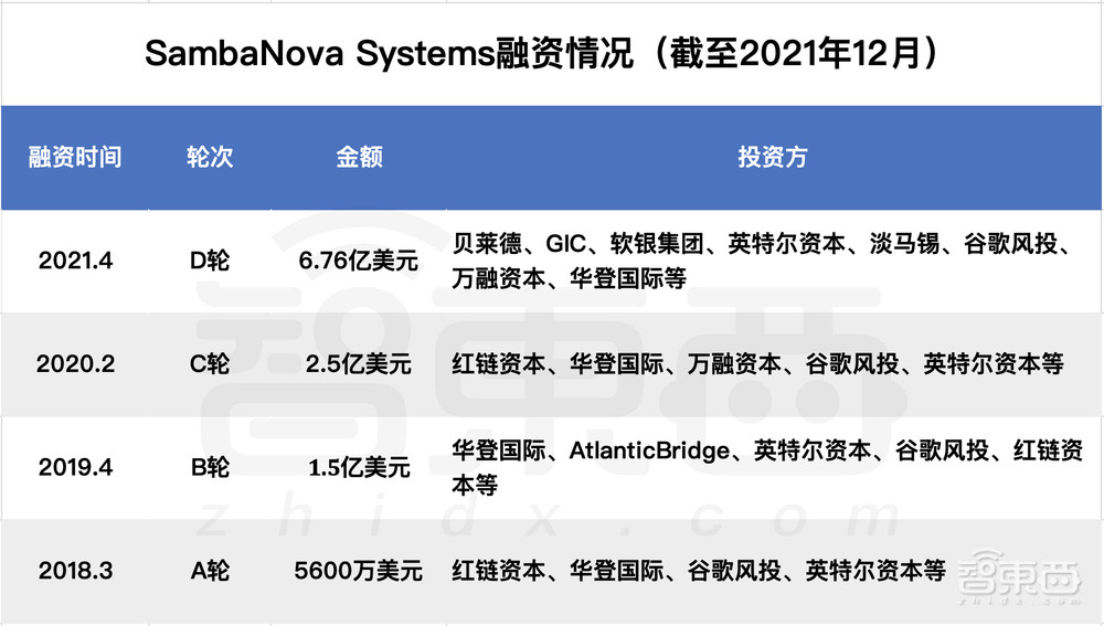 深扒欧美AI芯片六大独角兽：世界最大芯片、传奇人物加盟、科技巨头联投