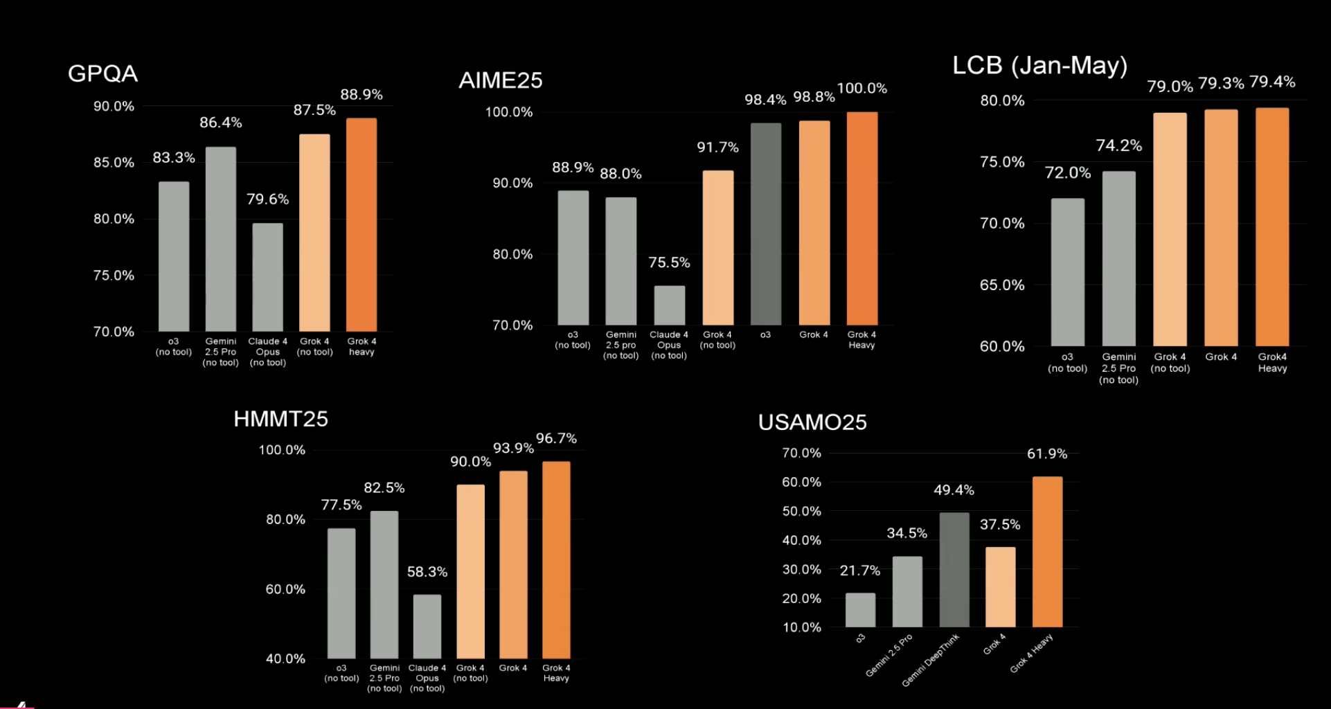 马斯克推最强Grok 4！人类终极测试干翻OpenAI，包月费超2千元