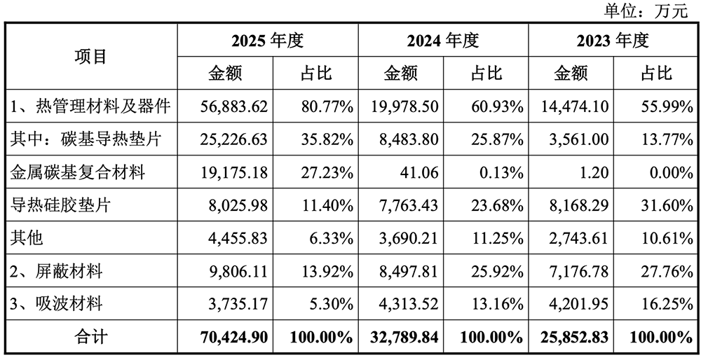 盘中暴涨720%！华为投的深圳AI芯片材料商IPO了