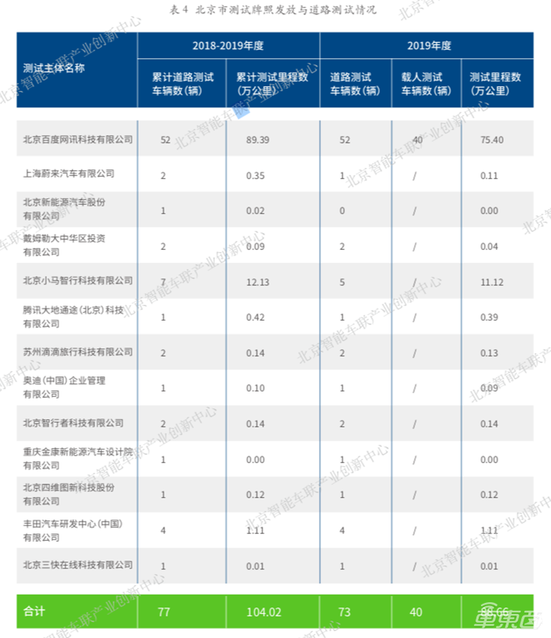 中国“最权威”路测报告发布:无人车上路,北京已经超前了