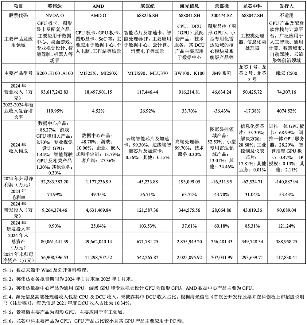上海GPU獨角獸IPO獲受理：三年虧30億，擬募資39億