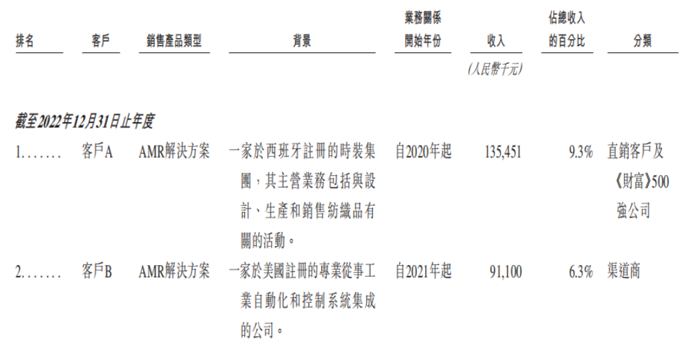 市值165亿！北京极智嘉科技港股上市，清华才子创业