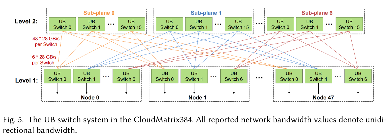 黄仁勋夸爆的华为AI超节点,技术秘籍披露!昇腾910C跑DeepSeek,效率超英伟达