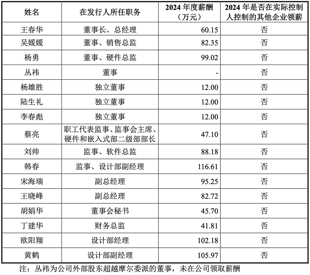 卖RISC-V芯片年销量破亿!南京黑马冲刺科创板,拟募资9.32亿