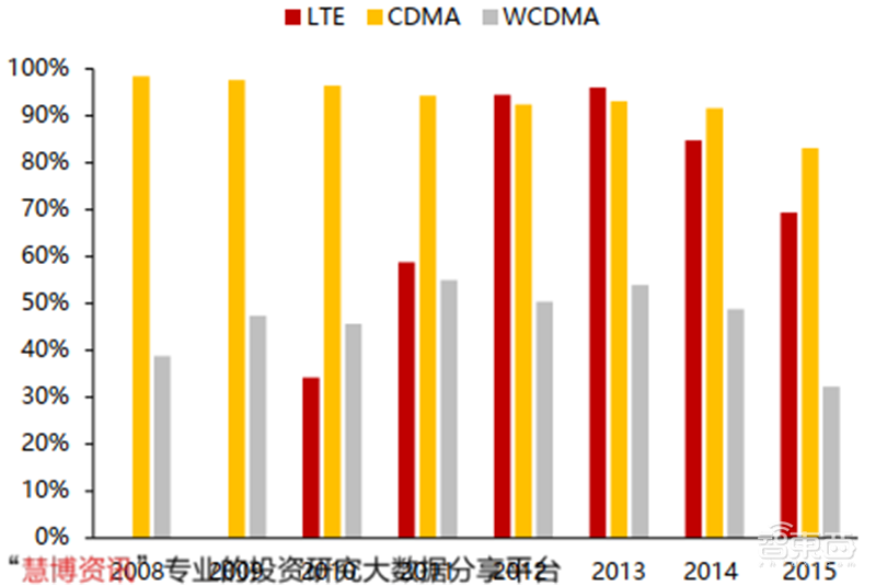 高通华为神仙打架,基带芯片行业全面解析【附下载】| 智东西内参